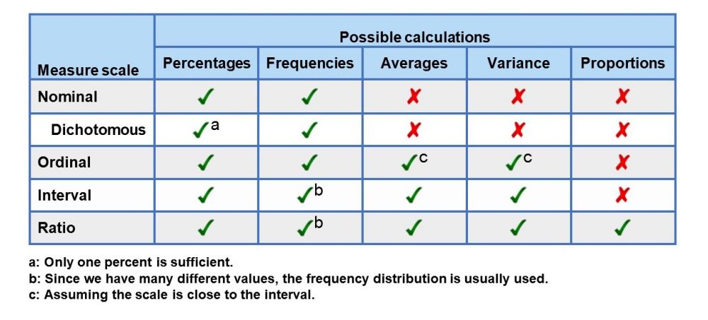 Nominal Scale Percentages and Metric Scale Means (With Standard